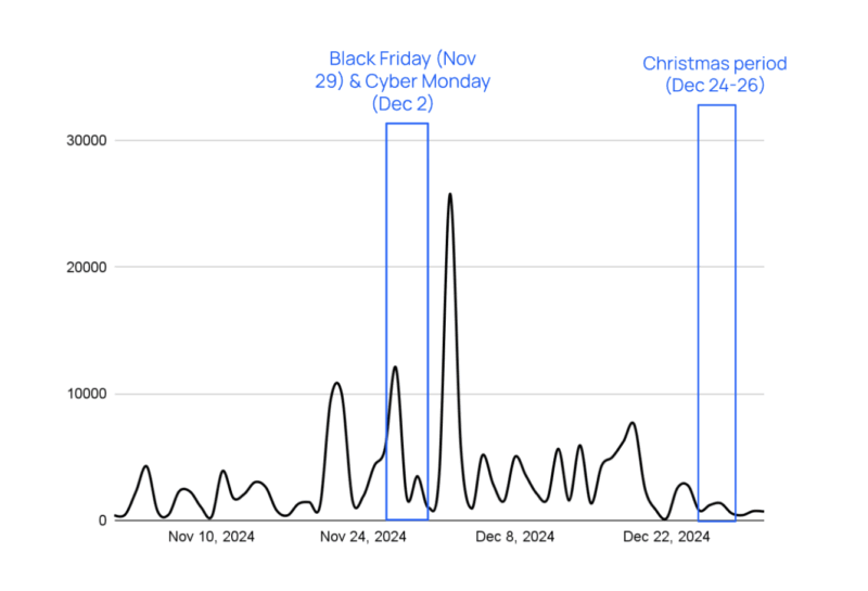Chart showing bot checkouts during the holiday season 2024 Black friday and christmas