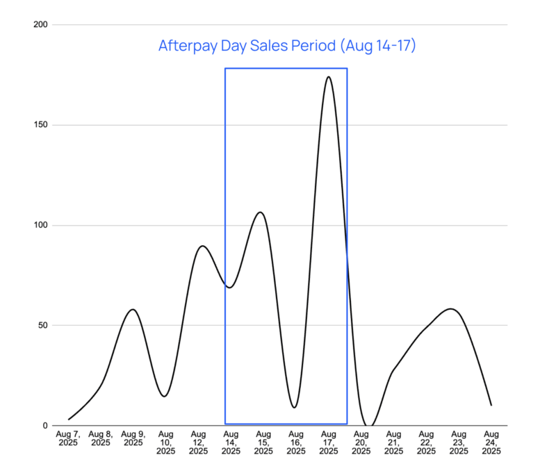 Malicious configs during Afterpay sales 2025