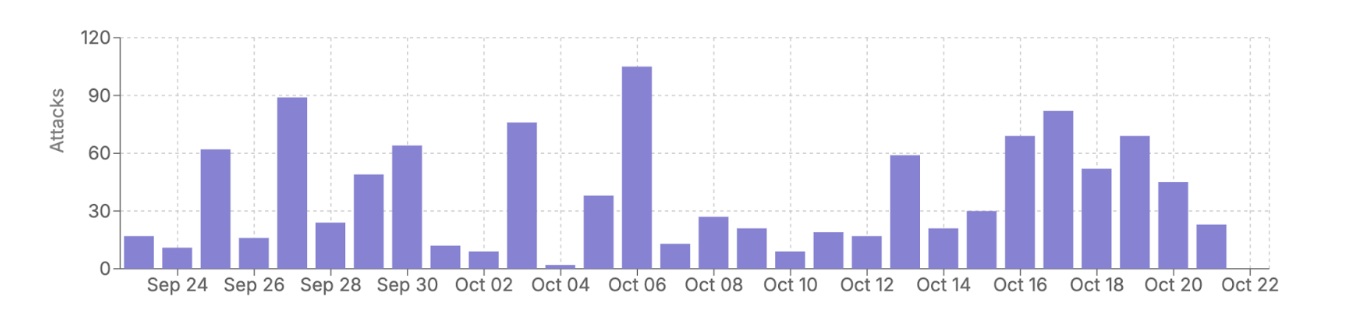 Chart showing retail accounts compromised in September to October 2025