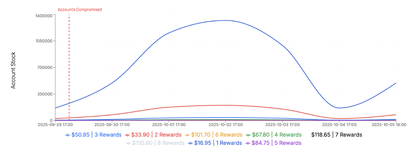 Timeline of 2025 Accounts Compromised and Monetization
