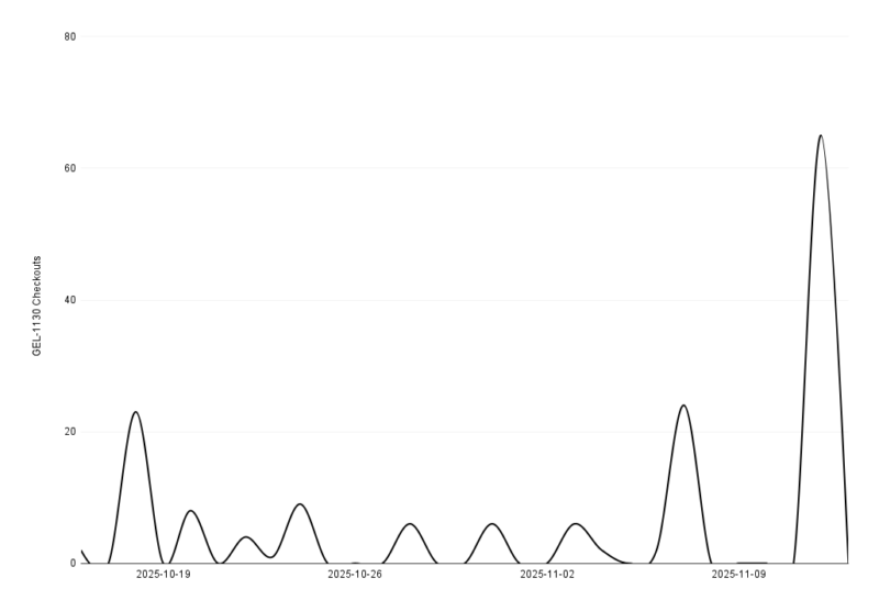 A graph showing bot checkouts for ASICS Gel-1130 observed by Kasada IQ in Oct-Nov 2025.