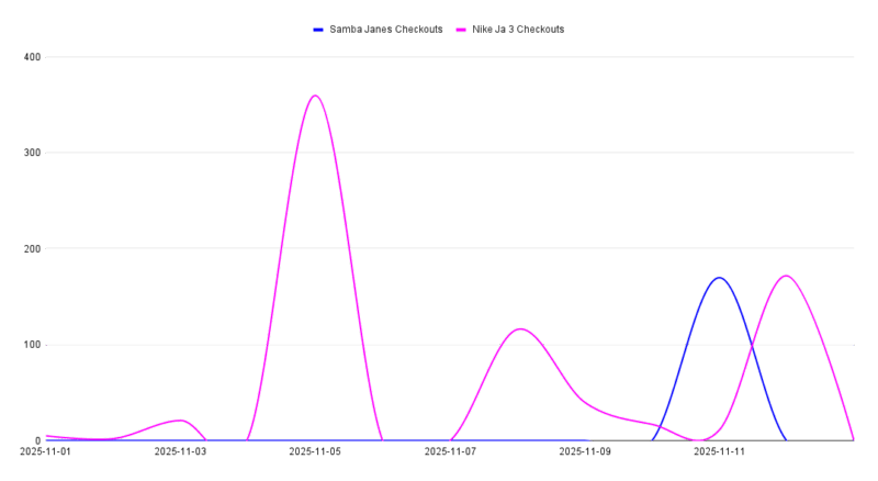 A graph showing bot checkouts for Samba Janes and Nike Ja 3 observed by Kasada IQ in Nov 2025