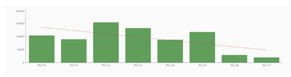 Holiday-Bot-Attack-Trends-Blog-Chart-1