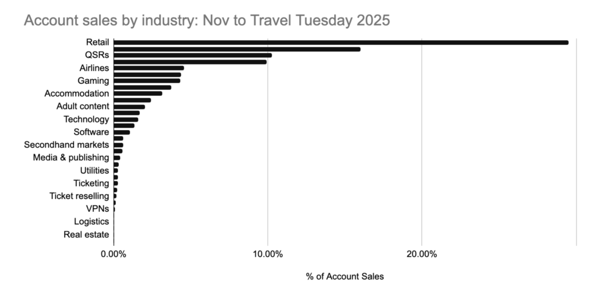 2025 Holiday bot attacks chart - ATO account sales by industry
