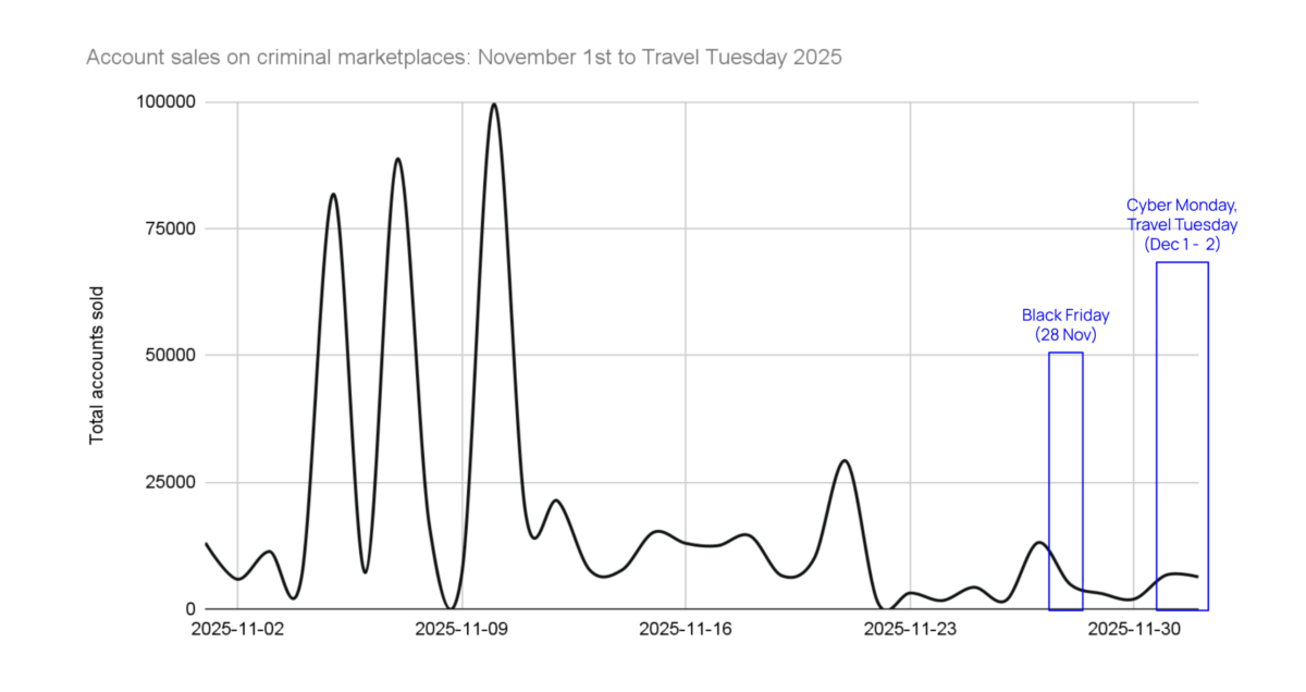 2025 Holiday bot attacks chart - ATO account sales on cybercriminal marketplaces 