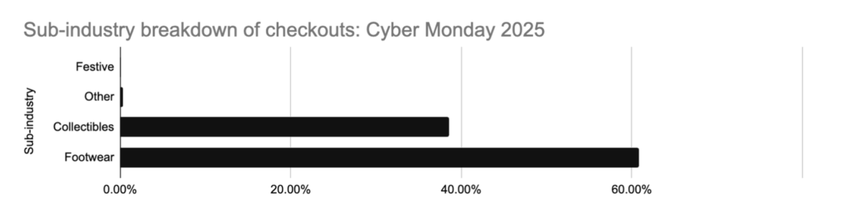 Sub-industry-breakdown-of-bot-checkouts-on-Cyber-Monday