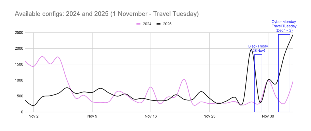 2025 Holiday bot attacks chart - available configs during holiday sales 22024 2025