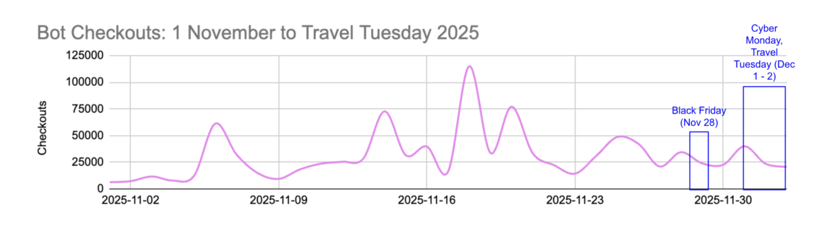 2025 Holiday bot attacks chart - bot checkouts in november and cyber 5