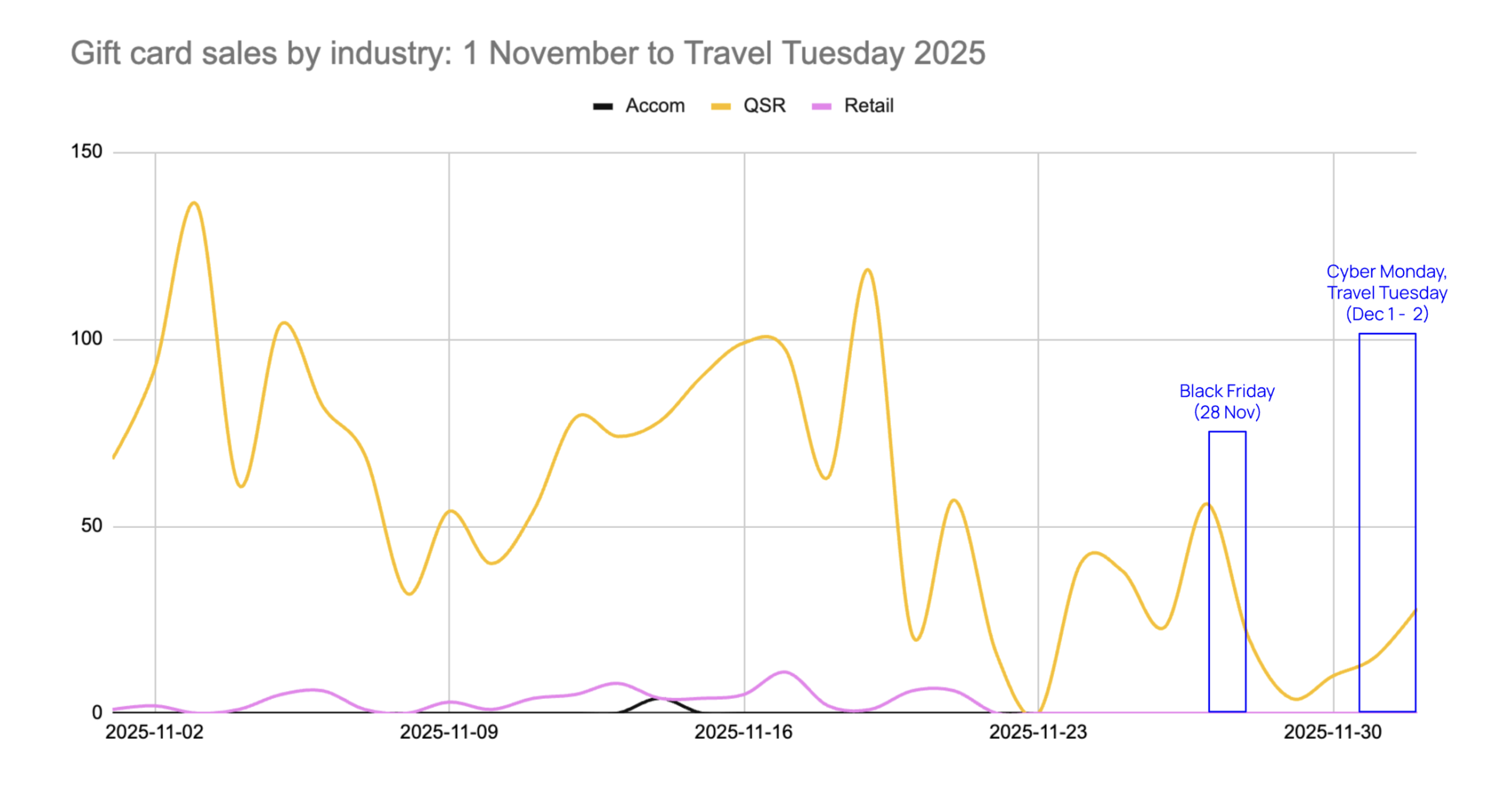 2025 Holiday bot attacks chart - bot gift card sales by industry