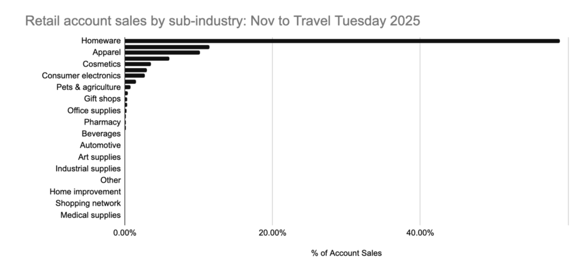 2025 Holiday bot attacks chart - ATO retail account sales by subindustry. 