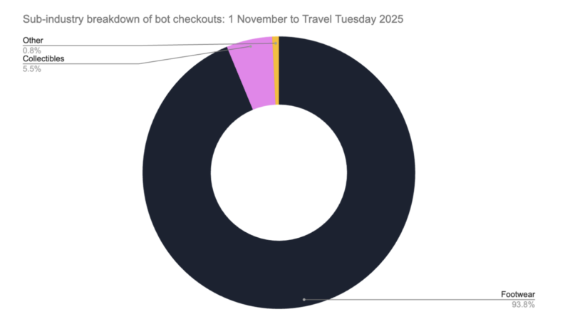 Holiday bot attack - checkouts by subindustry donut chart