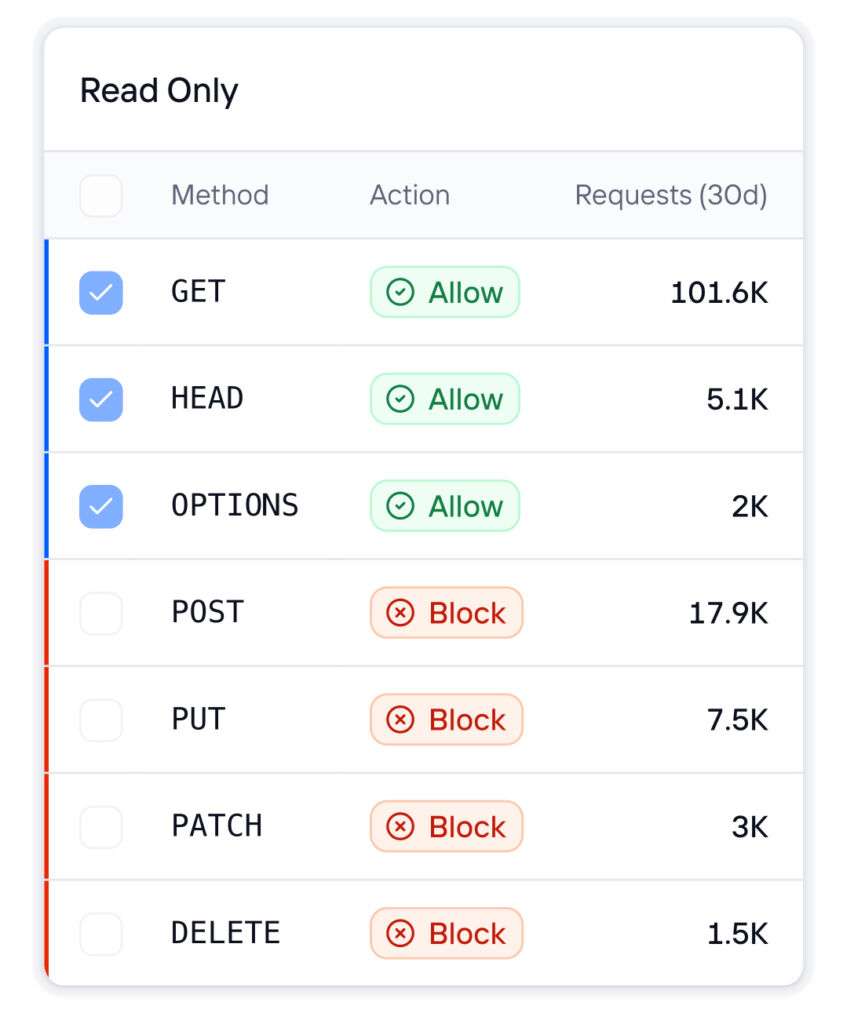 Restrict AI bot access to read only, allowed, or blocked and see the reflected http methods