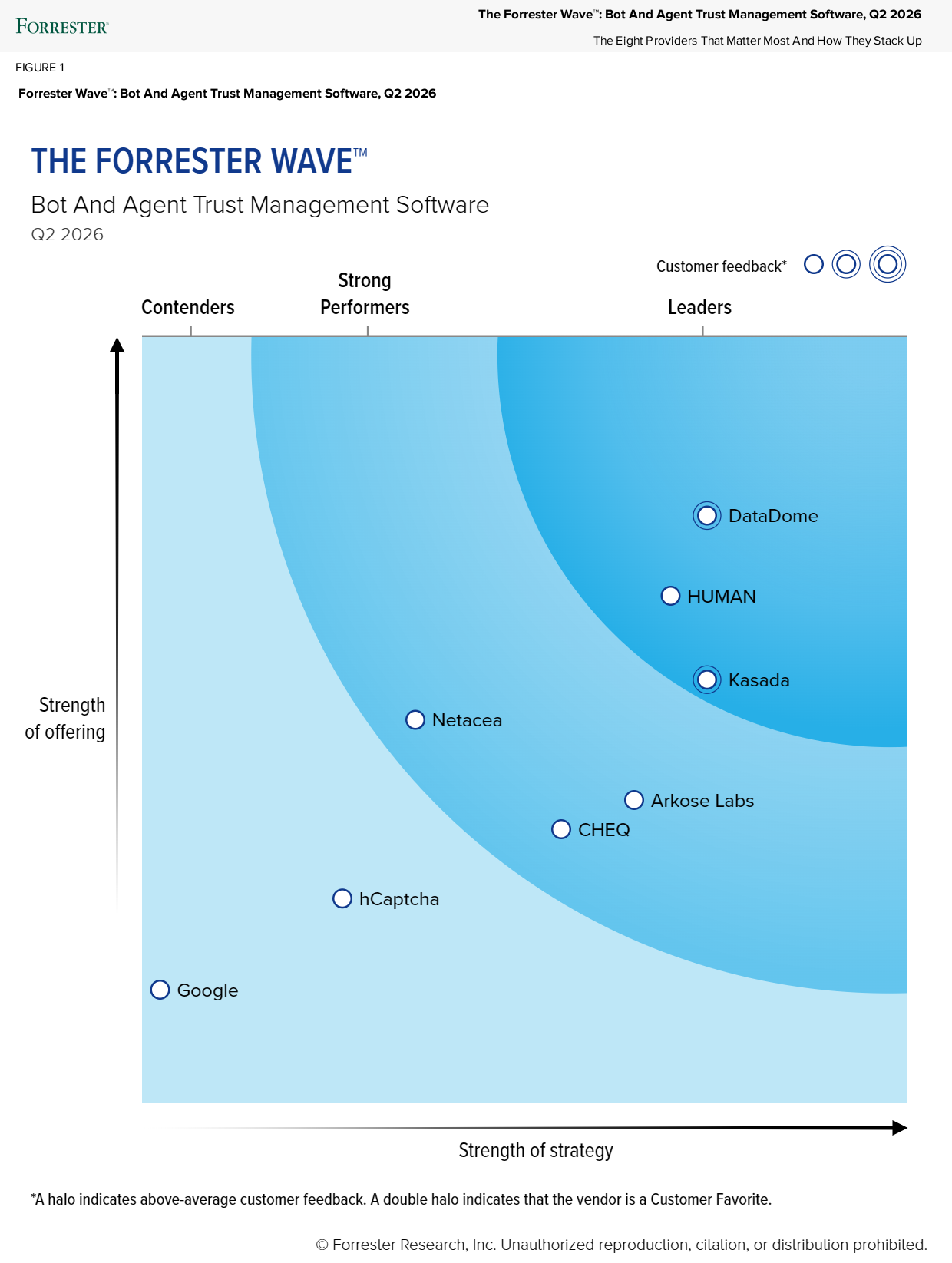 Forrester Wave 2026